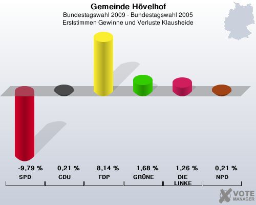 Gemeinde Hvelhof, Bundestagswahl 2009 - Bundestagswahl 2005, Erststimmen Gewinne und Verluste Klausheide: SPD: -9,79 %. CDU: 0,21 %. FDP: 8,14 %. GRNE: 1,68 %. DIE LINKE: 1,26 %. NPD: 0,21 %. 