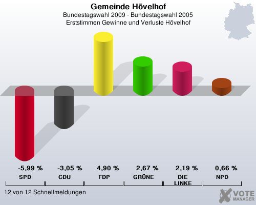 Gemeinde Hvelhof, Bundestagswahl 2009 - Bundestagswahl 2005, Erststimmen Gewinne und Verluste Hvelhof: SPD: -5,99 %. CDU: -3,05 %. FDP: 4,90 %. GRNE: 2,67 %. DIE LINKE: 2,19 %. NPD: 0,66 %. 12 von 12 Schnellmeldungen