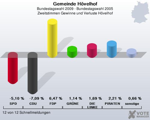 Gemeinde Hvelhof, Bundestagswahl 2009 - Bundestagswahl 2005, Zweitstimmen Gewinne und Verluste Hvelhof: SPD: -5,10 %. CDU: -7,09 %. FDP: 6,47 %. GRNE: 1,14 %. DIE LINKE: 1,69 %. PIRATEN: 2,21 %. sonstige: 0,66 %. 12 von 12 Schnellmeldungen