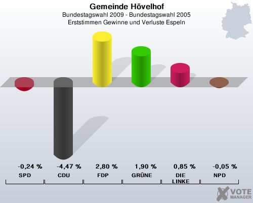 Gemeinde Hvelhof, Bundestagswahl 2009 - Bundestagswahl 2005, Erststimmen Gewinne und Verluste Espeln: SPD: -0,24 %. CDU: -4,47 %. FDP: 2,80 %. GRNE: 1,90 %. DIE LINKE: 0,85 %. NPD: -0,05 %. 