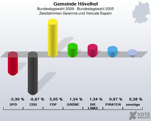 Gemeinde Hvelhof, Bundestagswahl 2009 - Bundestagswahl 2005, Zweitstimmen Gewinne und Verluste Espeln: SPD: -3,30 %. CDU: -6,87 %. FDP: 5,95 %. GRNE: 1,54 %. DIE LINKE: 1,34 %. PIRATEN: 0,97 %. sonstige: 0,38 %. 
