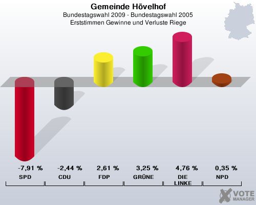Gemeinde Hvelhof, Bundestagswahl 2009 - Bundestagswahl 2005, Erststimmen Gewinne und Verluste Riege: SPD: -7,91 %. CDU: -2,44 %. FDP: 2,61 %. GRNE: 3,25 %. DIE LINKE: 4,76 %. NPD: 0,35 %. 