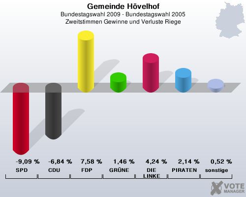 Gemeinde Hvelhof, Bundestagswahl 2009 - Bundestagswahl 2005, Zweitstimmen Gewinne und Verluste Riege: SPD: -9,09 %. CDU: -6,84 %. FDP: 7,58 %. GRNE: 1,46 %. DIE LINKE: 4,24 %. PIRATEN: 2,14 %. sonstige: 0,52 %. 