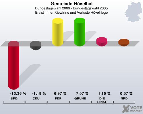 Gemeinde Hvelhof, Bundestagswahl 2009 - Bundestagswahl 2005, Erststimmen Gewinne und Verluste Hvelriege: SPD: -13,36 %. CDU: -1,18 %. FDP: 6,97 %. GRNE: 7,07 %. DIE LINKE: 1,10 %. NPD: 0,57 %. 