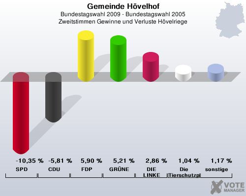 Gemeinde Hvelhof, Bundestagswahl 2009 - Bundestagswahl 2005, Zweitstimmen Gewinne und Verluste Hvelriege: SPD: -10,35 %. CDU: -5,81 %. FDP: 5,90 %. GRNE: 5,21 %. DIE LINKE: 2,86 %. Die Tierschutzpartei: 1,04 %. sonstige: 1,17 %. 