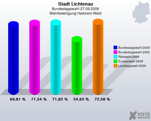 Stadt Lichtenau, Bundestagswahl 27.09.2009, Wahlbeteiligung Herbram-Wald: Bundestagswahl 2009: 69,81 %. Bundestagswahl 2005: 71,54 %. Ratswahl 2009: 71,82 %. Europawahl 2009: 54,63 %. Landtagswahl 2005: 72,58 %. 