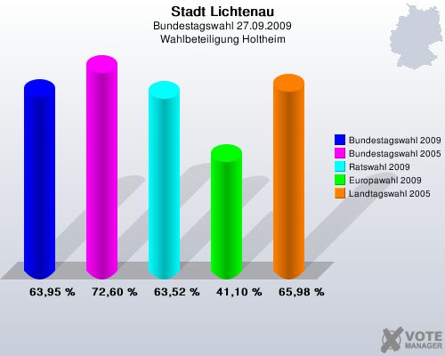 Stadt Lichtenau, Bundestagswahl 27.09.2009, Wahlbeteiligung Holtheim: Bundestagswahl 2009: 63,95 %. Bundestagswahl 2005: 72,60 %. Ratswahl 2009: 63,52 %. Europawahl 2009: 41,10 %. Landtagswahl 2005: 65,98 %. 