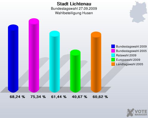 Stadt Lichtenau, Bundestagswahl 27.09.2009, Wahlbeteiligung Husen: Bundestagswahl 2009: 68,24 %. Bundestagswahl 2005: 75,34 %. Ratswahl 2009: 61,44 %. Europawahl 2009: 40,67 %. Landtagswahl 2005: 60,62 %. 