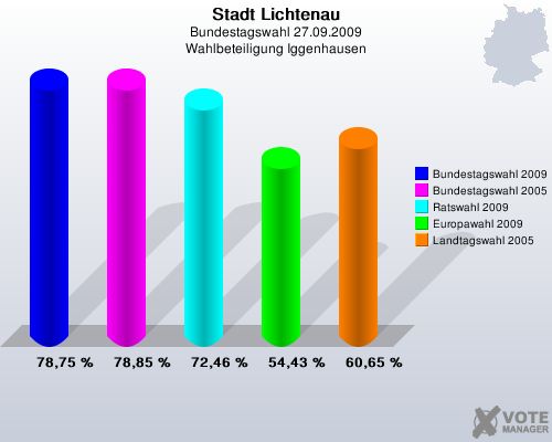 Stadt Lichtenau, Bundestagswahl 27.09.2009, Wahlbeteiligung Iggenhausen: Bundestagswahl 2009: 78,75 %. Bundestagswahl 2005: 78,85 %. Ratswahl 2009: 72,46 %. Europawahl 2009: 54,43 %. Landtagswahl 2005: 60,65 %. 