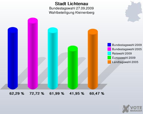 Stadt Lichtenau, Bundestagswahl 27.09.2009, Wahlbeteiligung Kleinenberg: Bundestagswahl 2009: 62,29 %. Bundestagswahl 2005: 72,72 %. Ratswahl 2009: 61,99 %. Europawahl 2009: 41,95 %. Landtagswahl 2005: 60,47 %. 