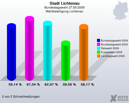 Stadt Lichtenau, Bundestagswahl 27.09.2009, Wahlbeteiligung Lichtenau: Bundestagswahl 2009: 59,14 %. Bundestagswahl 2005: 67,34 %. Ratswahl 2009: 62,07 %. Europawahl 2009: 39,56 %. Landtagswahl 2005: 58,17 %. 2 von 2 Schnellmeldungen