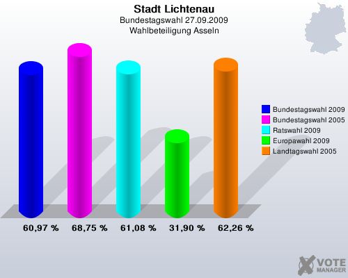 Stadt Lichtenau, Bundestagswahl 27.09.2009, Wahlbeteiligung Asseln: Bundestagswahl 2009: 60,97 %. Bundestagswahl 2005: 68,75 %. Ratswahl 2009: 61,08 %. Europawahl 2009: 31,90 %. Landtagswahl 2005: 62,26 %. 