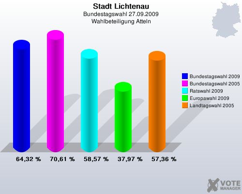 Stadt Lichtenau, Bundestagswahl 27.09.2009, Wahlbeteiligung Atteln: Bundestagswahl 2009: 64,32 %. Bundestagswahl 2005: 70,61 %. Ratswahl 2009: 58,57 %. Europawahl 2009: 37,97 %. Landtagswahl 2005: 57,36 %. 