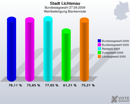 Stadt Lichtenau, Bundestagswahl 27.09.2009, Wahlbeteiligung Blankenrode: Bundestagswahl 2009: 76,11 %. Bundestagswahl 2005: 75,65 %. Ratswahl 2009: 77,05 %. Europawahl 2009: 61,21 %. Landtagswahl 2005: 75,21 %. 