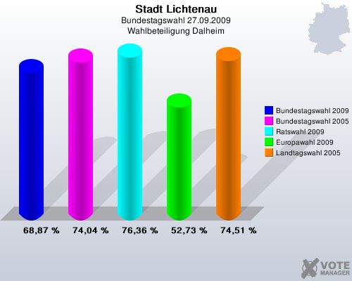 Stadt Lichtenau, Bundestagswahl 27.09.2009, Wahlbeteiligung Dalheim: Bundestagswahl 2009: 68,87 %. Bundestagswahl 2005: 74,04 %. Ratswahl 2009: 76,36 %. Europawahl 2009: 52,73 %. Landtagswahl 2005: 74,51 %. 