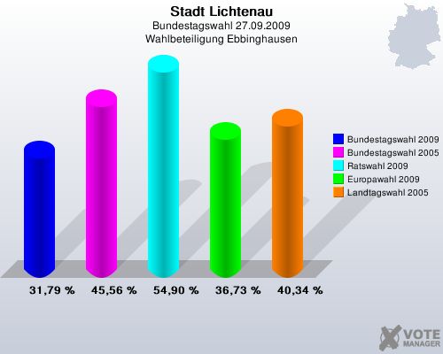 Stadt Lichtenau, Bundestagswahl 27.09.2009, Wahlbeteiligung Ebbinghausen: Bundestagswahl 2009: 31,79 %. Bundestagswahl 2005: 45,56 %. Ratswahl 2009: 54,90 %. Europawahl 2009: 36,73 %. Landtagswahl 2005: 40,34 %. 