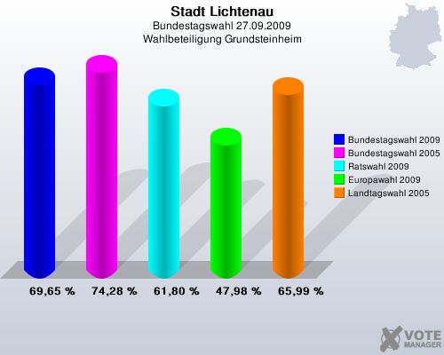 Stadt Lichtenau, Bundestagswahl 27.09.2009, Wahlbeteiligung Grundsteinheim: Bundestagswahl 2009: 69,65 %. Bundestagswahl 2005: 74,28 %. Ratswahl 2009: 61,80 %. Europawahl 2009: 47,98 %. Landtagswahl 2005: 65,99 %. 
