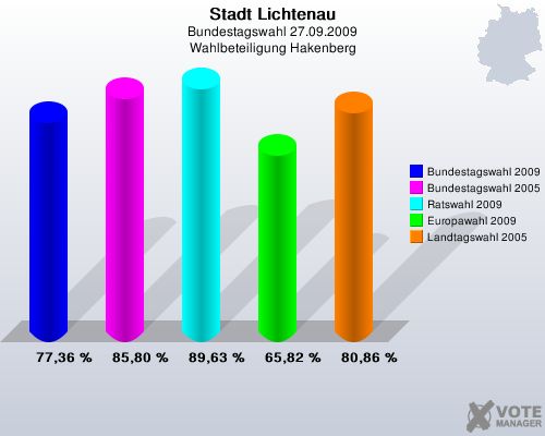 Stadt Lichtenau, Bundestagswahl 27.09.2009, Wahlbeteiligung Hakenberg: Bundestagswahl 2009: 77,36 %. Bundestagswahl 2005: 85,80 %. Ratswahl 2009: 89,63 %. Europawahl 2009: 65,82 %. Landtagswahl 2005: 80,86 %. 