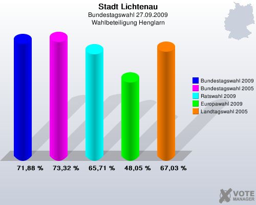 Stadt Lichtenau, Bundestagswahl 27.09.2009, Wahlbeteiligung Henglarn: Bundestagswahl 2009: 71,88 %. Bundestagswahl 2005: 73,32 %. Ratswahl 2009: 65,71 %. Europawahl 2009: 48,05 %. Landtagswahl 2005: 67,03 %. 