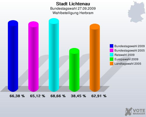 Stadt Lichtenau, Bundestagswahl 27.09.2009, Wahlbeteiligung Herbram: Bundestagswahl 2009: 66,38 %. Bundestagswahl 2005: 65,12 %. Ratswahl 2009: 68,66 %. Europawahl 2009: 38,45 %. Landtagswahl 2005: 62,91 %. 