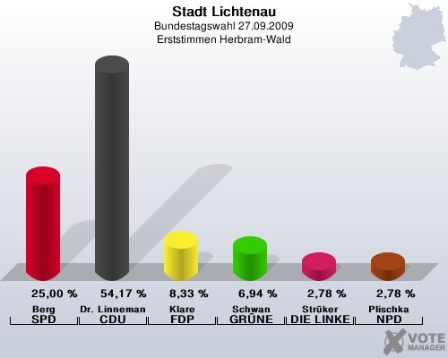 Stadt Lichtenau, Bundestagswahl 27.09.2009, Erststimmen Herbram-Wald: Berg SPD: 25,00 %. Dr. Linnemann CDU: 54,17 %. Klare FDP: 8,33 %. Schwan GRNE: 6,94 %. Strker DIE LINKE: 2,78 %. Plischka NPD: 2,78 %. 