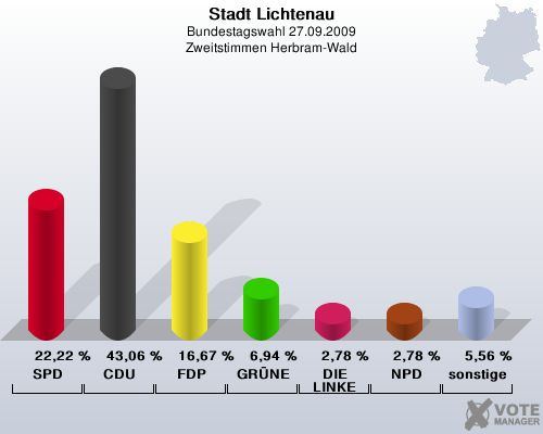 Stadt Lichtenau, Bundestagswahl 27.09.2009, Zweitstimmen Herbram-Wald: SPD: 22,22 %. CDU: 43,06 %. FDP: 16,67 %. GRNE: 6,94 %. DIE LINKE: 2,78 %. NPD: 2,78 %. sonstige: 5,56 %. 