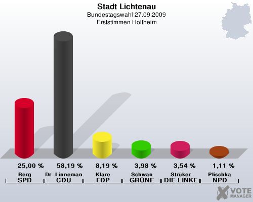 Stadt Lichtenau, Bundestagswahl 27.09.2009, Erststimmen Holtheim: Berg SPD: 25,00 %. Dr. Linnemann CDU: 58,19 %. Klare FDP: 8,19 %. Schwan GRNE: 3,98 %. Strker DIE LINKE: 3,54 %. Plischka NPD: 1,11 %. 