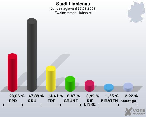 Stadt Lichtenau, Bundestagswahl 27.09.2009, Zweitstimmen Holtheim: SPD: 23,06 %. CDU: 47,89 %. FDP: 14,41 %. GRNE: 6,87 %. DIE LINKE: 3,99 %. PIRATEN: 1,55 %. sonstige: 2,22 %. 