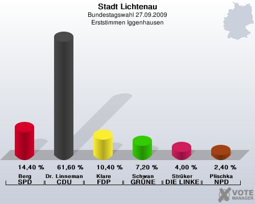 Stadt Lichtenau, Bundestagswahl 27.09.2009, Erststimmen Iggenhausen: Berg SPD: 14,40 %. Dr. Linnemann CDU: 61,60 %. Klare FDP: 10,40 %. Schwan GRNE: 7,20 %. Strker DIE LINKE: 4,00 %. Plischka NPD: 2,40 %. 