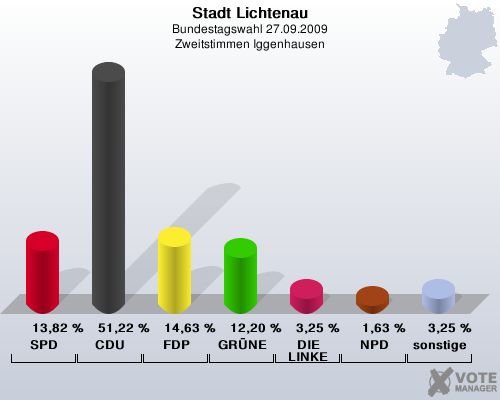 Stadt Lichtenau, Bundestagswahl 27.09.2009, Zweitstimmen Iggenhausen: SPD: 13,82 %. CDU: 51,22 %. FDP: 14,63 %. GRNE: 12,20 %. DIE LINKE: 3,25 %. NPD: 1,63 %. sonstige: 3,25 %. 