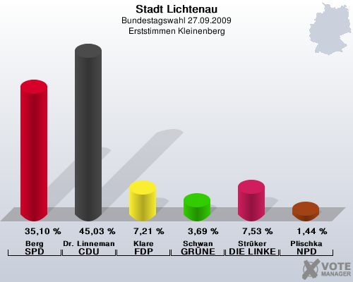 Stadt Lichtenau, Bundestagswahl 27.09.2009, Erststimmen Kleinenberg: Berg SPD: 35,10 %. Dr. Linnemann CDU: 45,03 %. Klare FDP: 7,21 %. Schwan GRNE: 3,69 %. Strker DIE LINKE: 7,53 %. Plischka NPD: 1,44 %. 