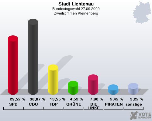 Stadt Lichtenau, Bundestagswahl 27.09.2009, Zweitstimmen Kleinenberg: SPD: 29,52 %. CDU: 38,87 %. FDP: 13,55 %. GRNE: 4,52 %. DIE LINKE: 7,90 %. PIRATEN: 2,42 %. sonstige: 3,22 %. 