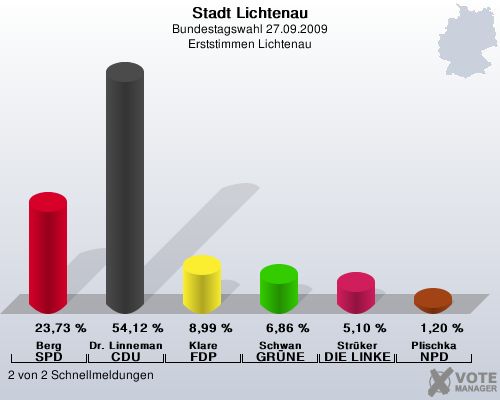 Stadt Lichtenau, Bundestagswahl 27.09.2009, Erststimmen Lichtenau: Berg SPD: 23,73 %. Dr. Linnemann CDU: 54,12 %. Klare FDP: 8,99 %. Schwan GRNE: 6,86 %. Strker DIE LINKE: 5,10 %. Plischka NPD: 1,20 %. 2 von 2 Schnellmeldungen