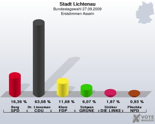 Stadt Lichtenau, Bundestagswahl 27.09.2009, Erststimmen Asseln: Berg SPD: 16,36 %. Dr. Linnemann CDU: 63,08 %. Klare FDP: 11,68 %. Schwan GRNE: 6,07 %. Strker DIE LINKE: 1,87 %. Plischka NPD: 0,93 %. 