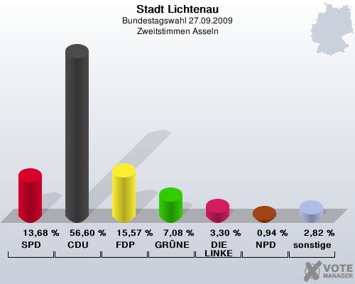 Stadt Lichtenau, Bundestagswahl 27.09.2009, Zweitstimmen Asseln: SPD: 13,68 %. CDU: 56,60 %. FDP: 15,57 %. GRNE: 7,08 %. DIE LINKE: 3,30 %. NPD: 0,94 %. sonstige: 2,82 %. 