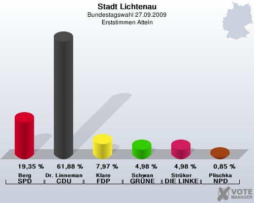 Stadt Lichtenau, Bundestagswahl 27.09.2009, Erststimmen Atteln: Berg SPD: 19,35 %. Dr. Linnemann CDU: 61,88 %. Klare FDP: 7,97 %. Schwan GRNE: 4,98 %. Strker DIE LINKE: 4,98 %. Plischka NPD: 0,85 %. 