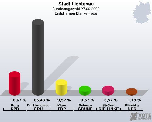 Stadt Lichtenau, Bundestagswahl 27.09.2009, Erststimmen Blankenrode: Berg SPD: 16,67 %. Dr. Linnemann CDU: 65,48 %. Klare FDP: 9,52 %. Schwan GRNE: 3,57 %. Strker DIE LINKE: 3,57 %. Plischka NPD: 1,19 %. 