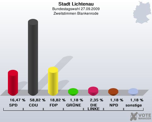 Stadt Lichtenau, Bundestagswahl 27.09.2009, Zweitstimmen Blankenrode: SPD: 16,47 %. CDU: 58,82 %. FDP: 18,82 %. GRNE: 1,18 %. DIE LINKE: 2,35 %. NPD: 1,18 %. sonstige: 1,18 %. 