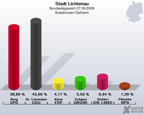 Stadt Lichtenau, Bundestagswahl 27.09.2009, Erststimmen Dalheim: Berg SPD: 38,89 %. Dr. Linnemann CDU: 43,06 %. Klare FDP: 4,17 %. Schwan GRNE: 5,56 %. Strker DIE LINKE: 6,94 %. Plischka NPD: 1,39 %. 