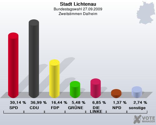 Stadt Lichtenau, Bundestagswahl 27.09.2009, Zweitstimmen Dalheim: SPD: 30,14 %. CDU: 36,99 %. FDP: 16,44 %. GRNE: 5,48 %. DIE LINKE: 6,85 %. NPD: 1,37 %. sonstige: 2,74 %. 