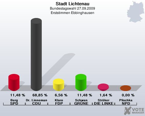 Stadt Lichtenau, Bundestagswahl 27.09.2009, Erststimmen Ebbinghausen: Berg SPD: 11,48 %. Dr. Linnemann CDU: 68,85 %. Klare FDP: 6,56 %. Schwan GRNE: 11,48 %. Strker DIE LINKE: 1,64 %. Plischka NPD: 0,00 %. 