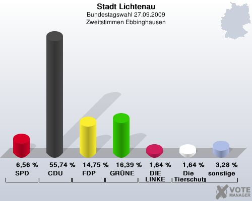 Stadt Lichtenau, Bundestagswahl 27.09.2009, Zweitstimmen Ebbinghausen: SPD: 6,56 %. CDU: 55,74 %. FDP: 14,75 %. GRNE: 16,39 %. DIE LINKE: 1,64 %. Die Tierschutzpartei: 1,64 %. sonstige: 3,28 %. 
