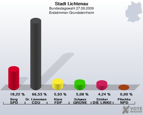 Stadt Lichtenau, Bundestagswahl 27.09.2009, Erststimmen Grundsteinheim: Berg SPD: 18,22 %. Dr. Linnemann CDU: 66,53 %. Klare FDP: 5,93 %. Schwan GRNE: 5,08 %. Strker DIE LINKE: 4,24 %. Plischka NPD: 0,00 %. 