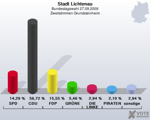 Stadt Lichtenau, Bundestagswahl 27.09.2009, Zweitstimmen Grundsteinheim: SPD: 14,29 %. CDU: 56,72 %. FDP: 15,55 %. GRNE: 5,46 %. DIE LINKE: 2,94 %. PIRATEN: 2,10 %. sonstige: 2,94 %. 