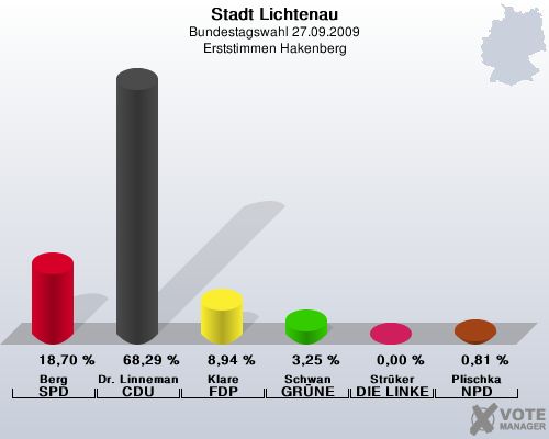 Stadt Lichtenau, Bundestagswahl 27.09.2009, Erststimmen Hakenberg: Berg SPD: 18,70 %. Dr. Linnemann CDU: 68,29 %. Klare FDP: 8,94 %. Schwan GRNE: 3,25 %. Strker DIE LINKE: 0,00 %. Plischka NPD: 0,81 %. 