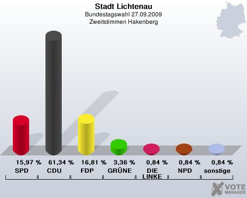 Stadt Lichtenau, Bundestagswahl 27.09.2009, Zweitstimmen Hakenberg: SPD: 15,97 %. CDU: 61,34 %. FDP: 16,81 %. GRNE: 3,36 %. DIE LINKE: 0,84 %. NPD: 0,84 %. sonstige: 0,84 %. 