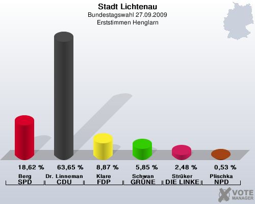 Stadt Lichtenau, Bundestagswahl 27.09.2009, Erststimmen Henglarn: Berg SPD: 18,62 %. Dr. Linnemann CDU: 63,65 %. Klare FDP: 8,87 %. Schwan GRNE: 5,85 %. Strker DIE LINKE: 2,48 %. Plischka NPD: 0,53 %. 