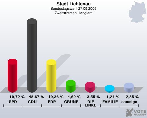 Stadt Lichtenau, Bundestagswahl 27.09.2009, Zweitstimmen Henglarn: SPD: 19,72 %. CDU: 48,67 %. FDP: 19,36 %. GRNE: 4,62 %. DIE LINKE: 3,55 %. FAMILIE: 1,24 %. sonstige: 2,85 %. 
