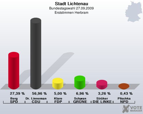 Stadt Lichtenau, Bundestagswahl 27.09.2009, Erststimmen Herbram: Berg SPD: 27,39 %. Dr. Linnemann CDU: 56,96 %. Klare FDP: 5,00 %. Schwan GRNE: 6,96 %. Strker DIE LINKE: 3,26 %. Plischka NPD: 0,43 %. 