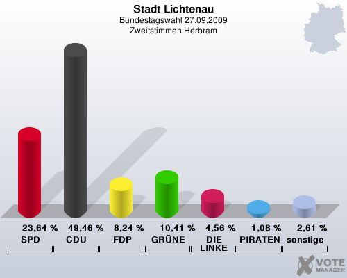 Stadt Lichtenau, Bundestagswahl 27.09.2009, Zweitstimmen Herbram: SPD: 23,64 %. CDU: 49,46 %. FDP: 8,24 %. GRNE: 10,41 %. DIE LINKE: 4,56 %. PIRATEN: 1,08 %. sonstige: 2,61 %. 
